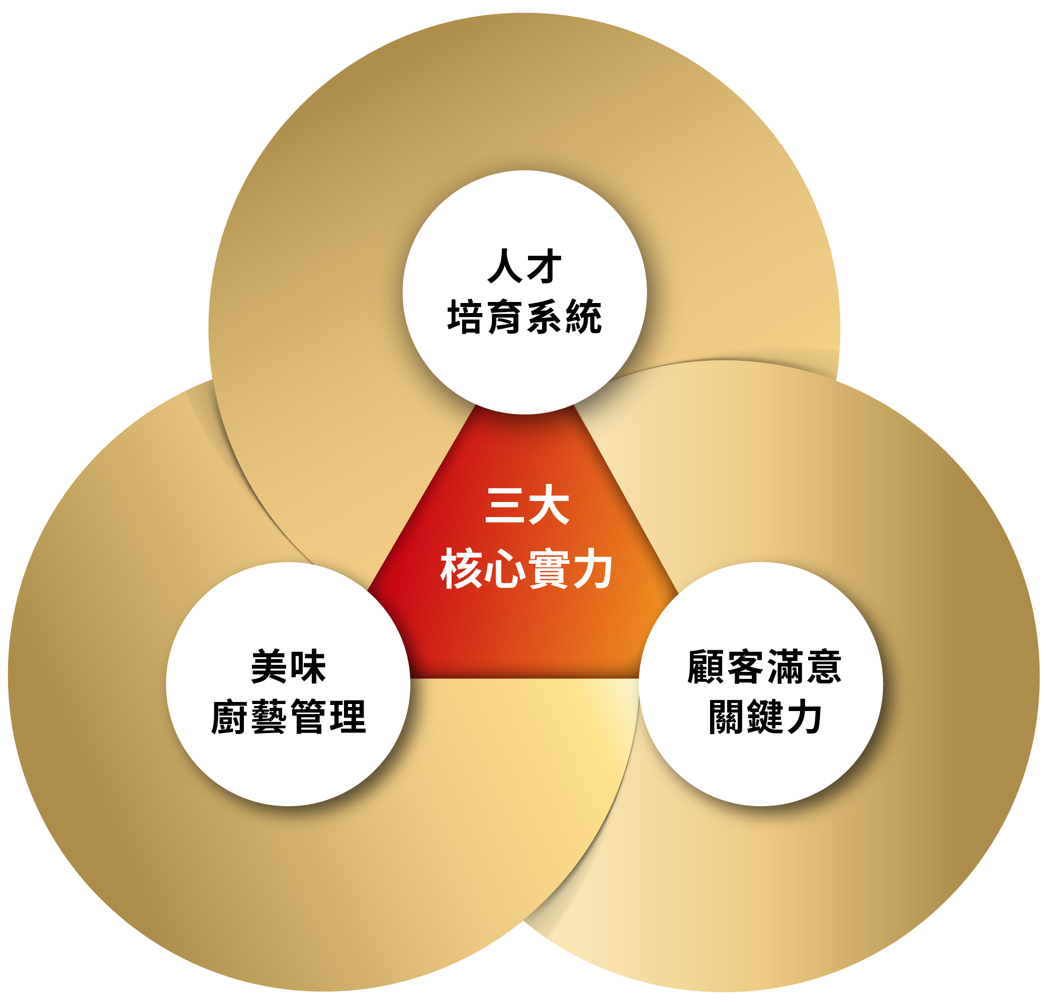Core Strengths Triad: Fueling Our Future